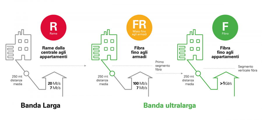 Infografica delle architetture di rete. Servizi di connettività.