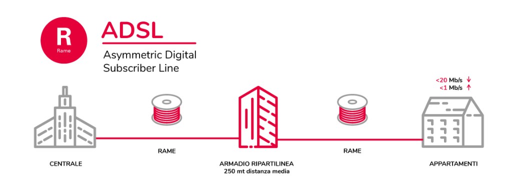 Infografica rete ADSL. Servizi di connettività.