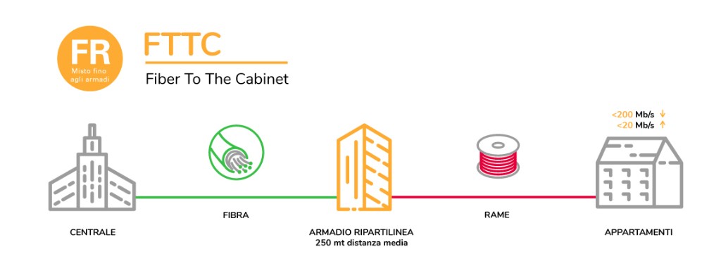 Infografica rete FTTC. Servizi di connettività.