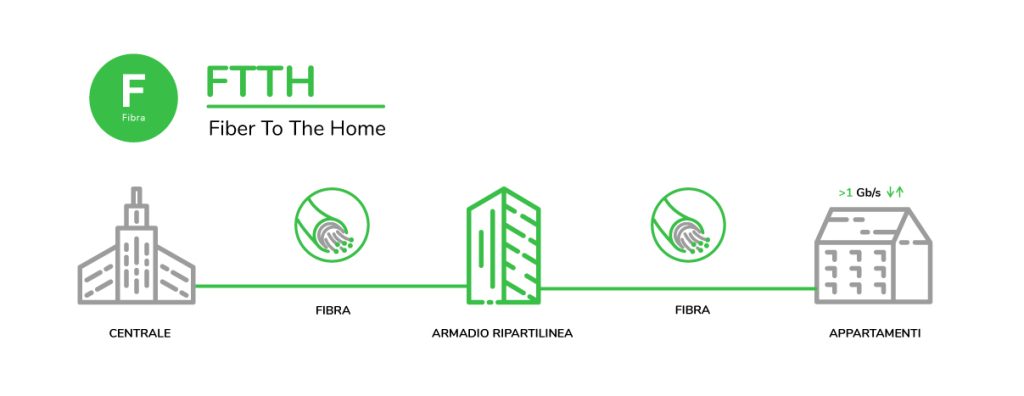 Infografica rete FTTH. Servizi di connettività.
